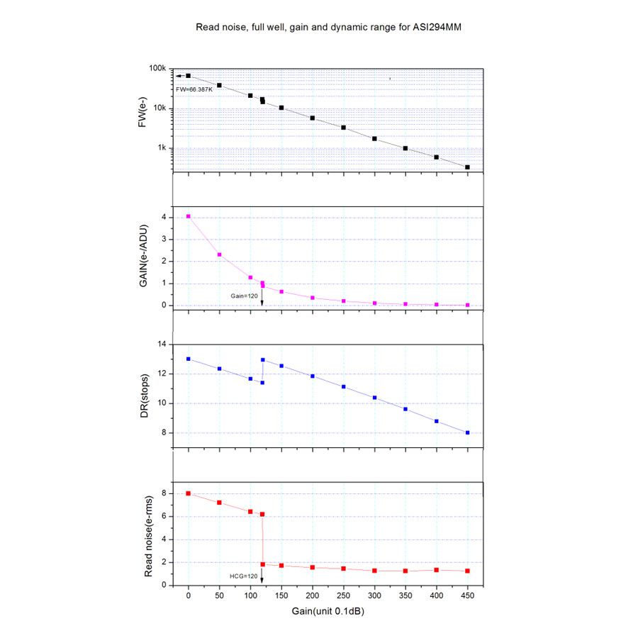 {{ASI294mm read noise}}