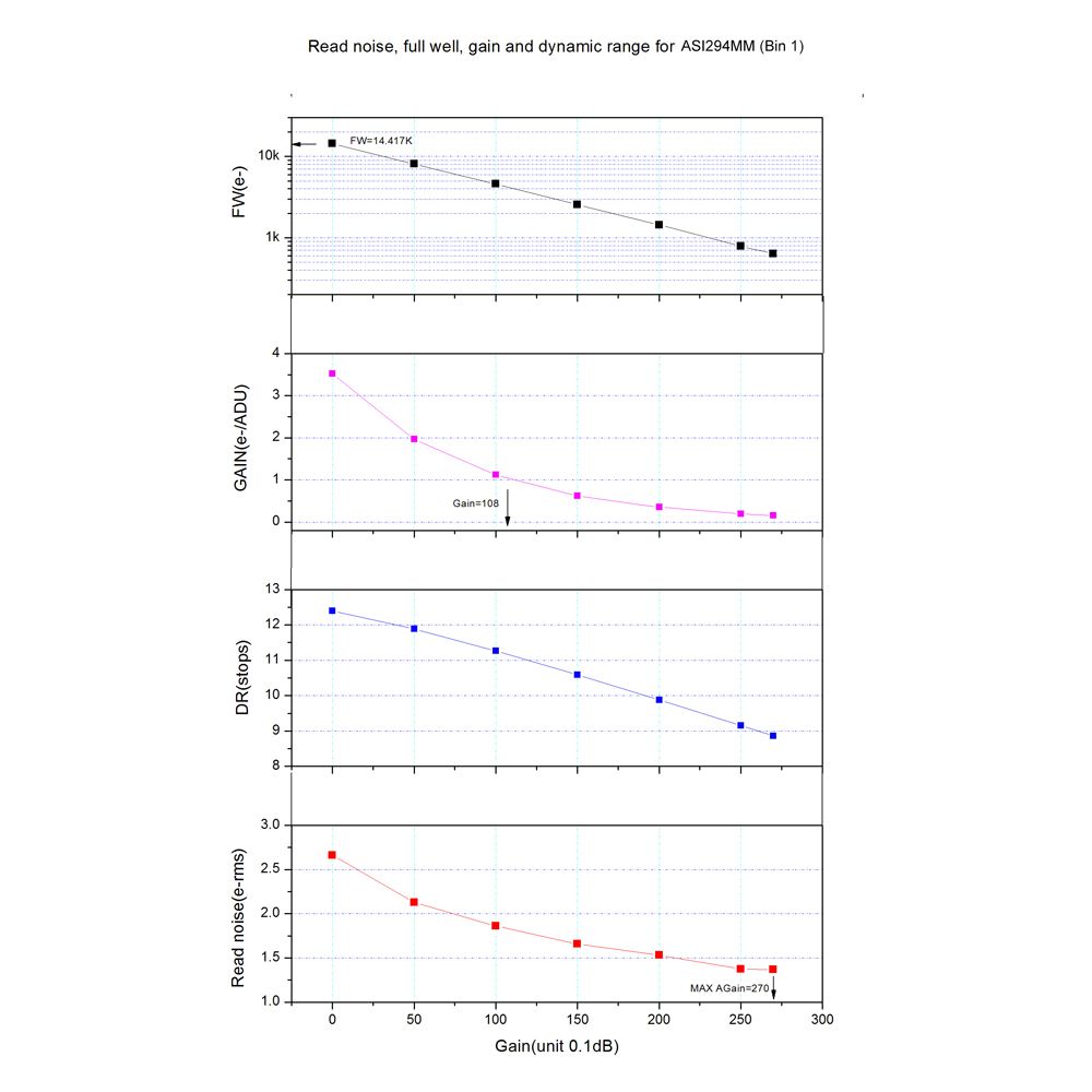 ASI294mm Bin1 graph