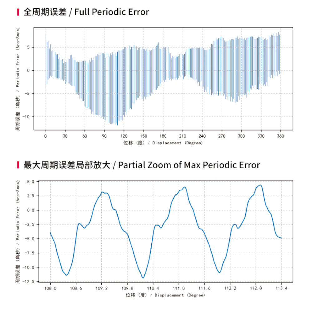 AM5N Mount PE Curve Graph