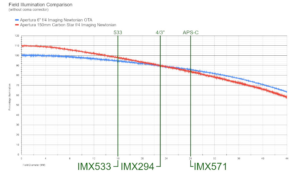 {{Graph of the Apertura CarbonStar 150's field illumination}}