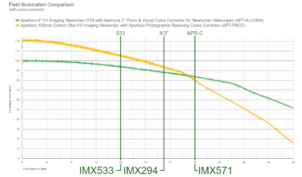 {{Graph of the Apertura CarbonStar 150's field illumination with the Apertura Photographic Reducer Coma Corrector}}