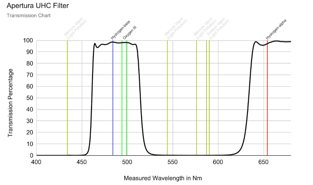 {{APT UHC spectral graph}}
