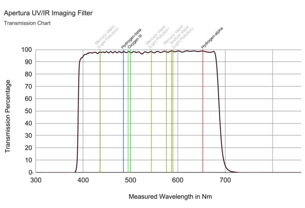 The Apertura 1.25 inch UV/IR astrophotography filter's wavelength blocking profile displayed on a graph