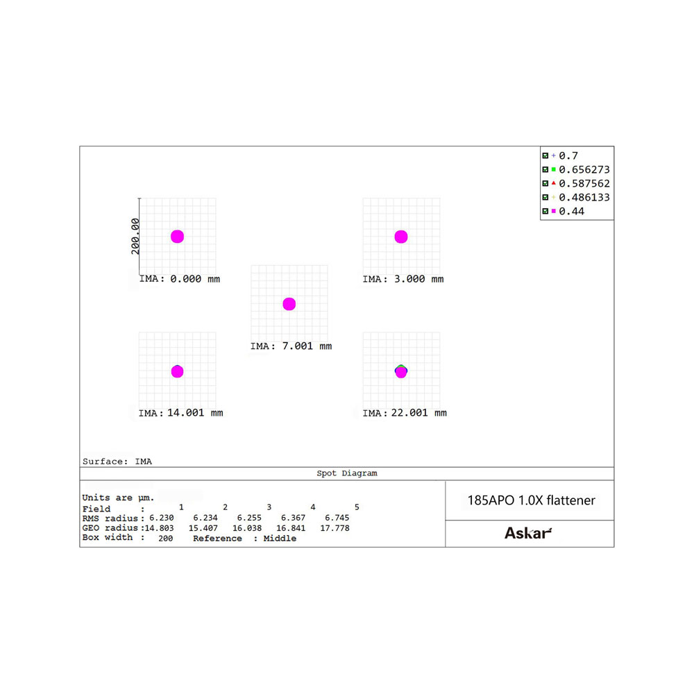 Askar 185APO Flattener Dot Chart