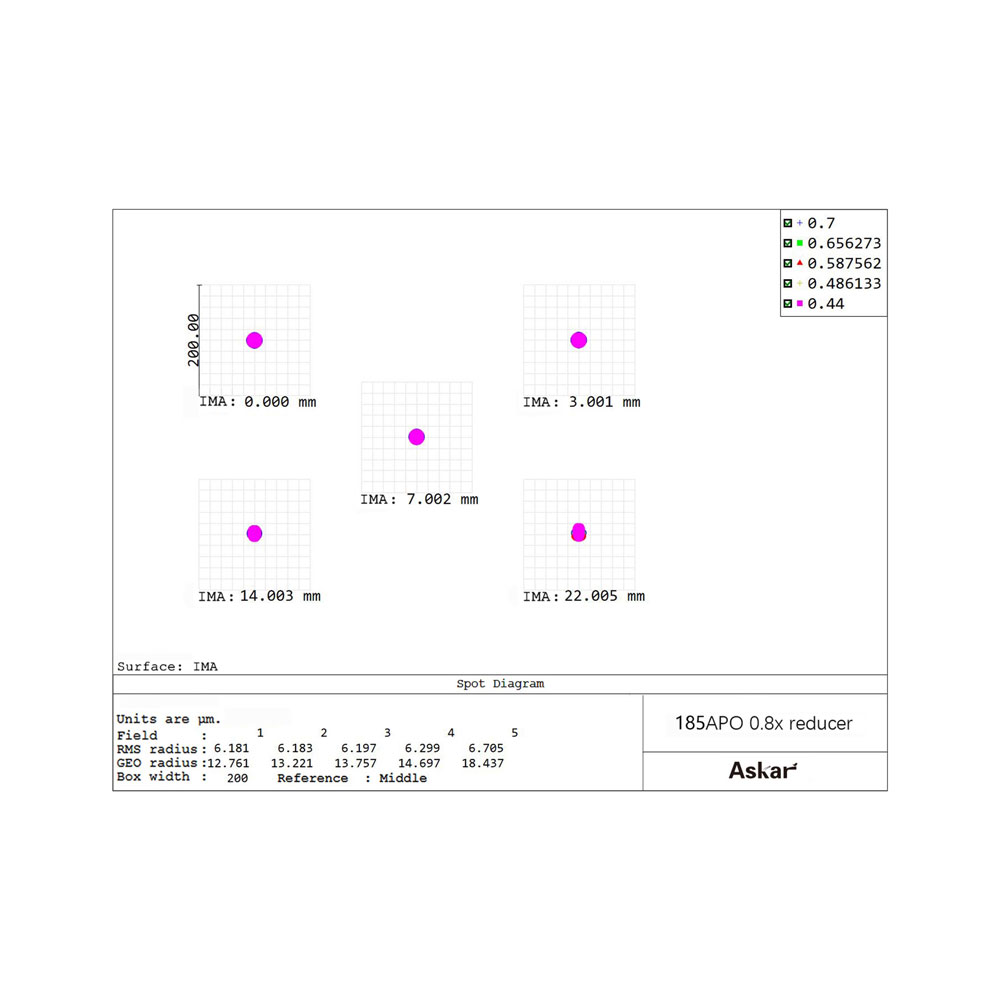 Askar 185APO Reducer Dot Chart