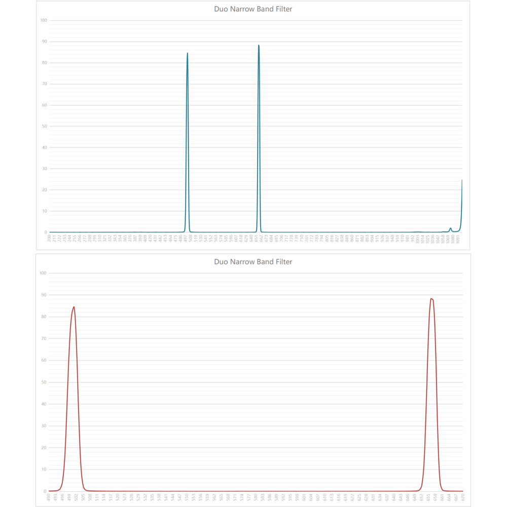 Askar 2inch Duo Band Filter Graphs