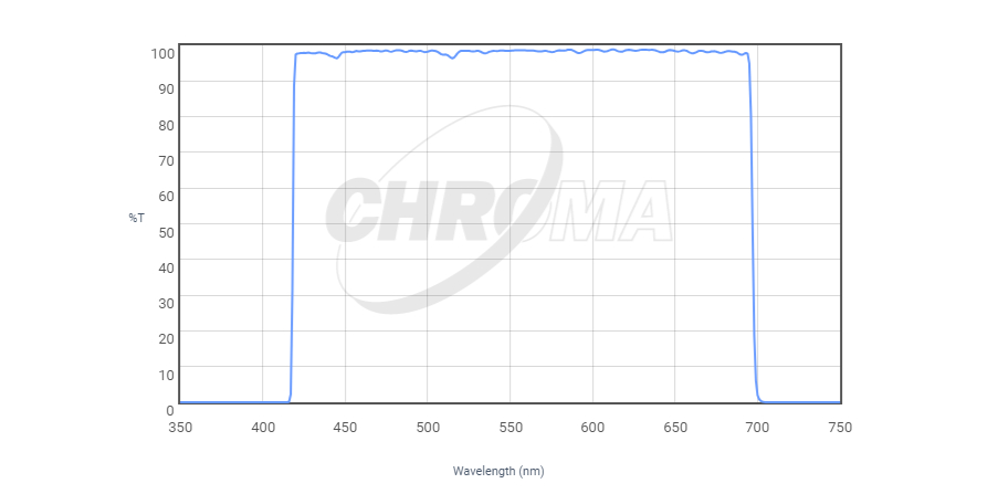 Chroma Luminance graph}