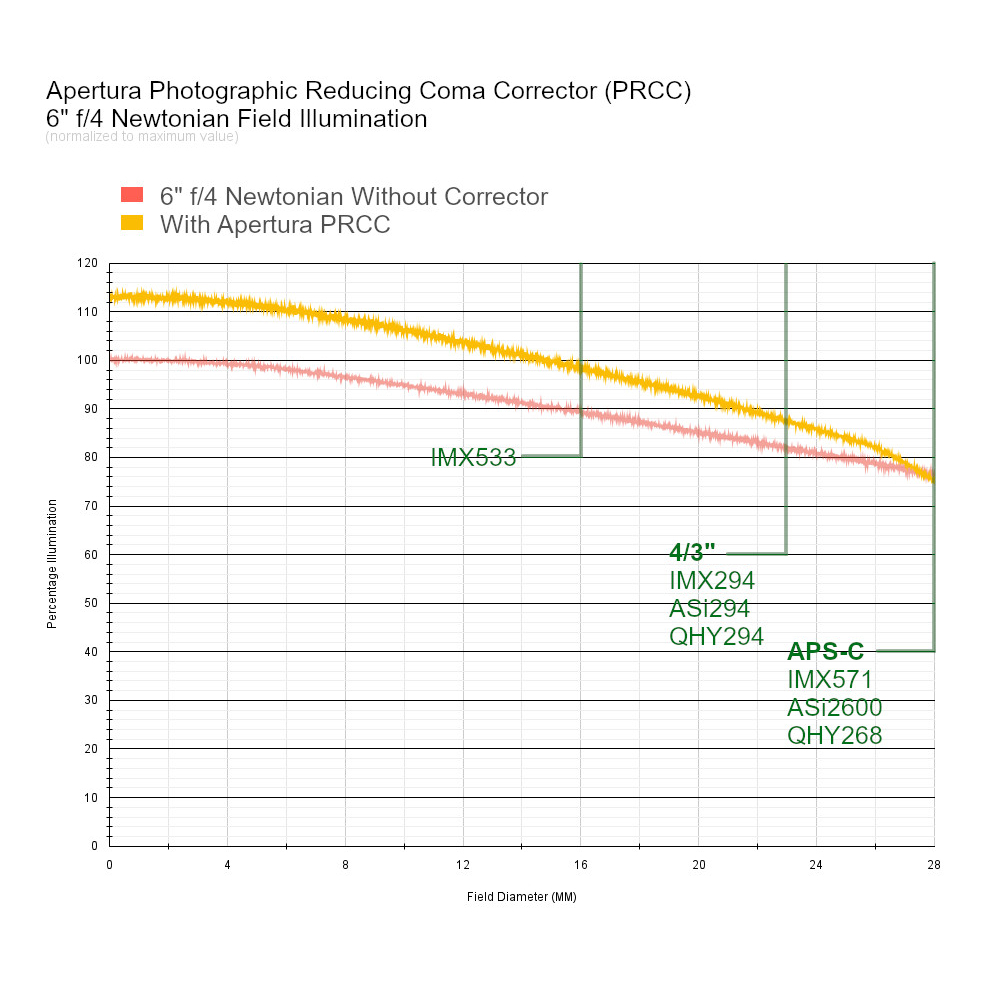 {{APT PRCC Field Illumination}}
