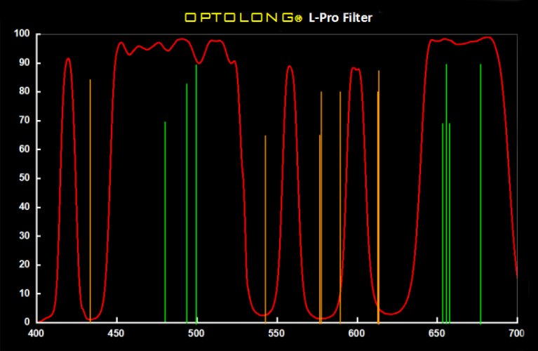 Optolong L-Pro Chart