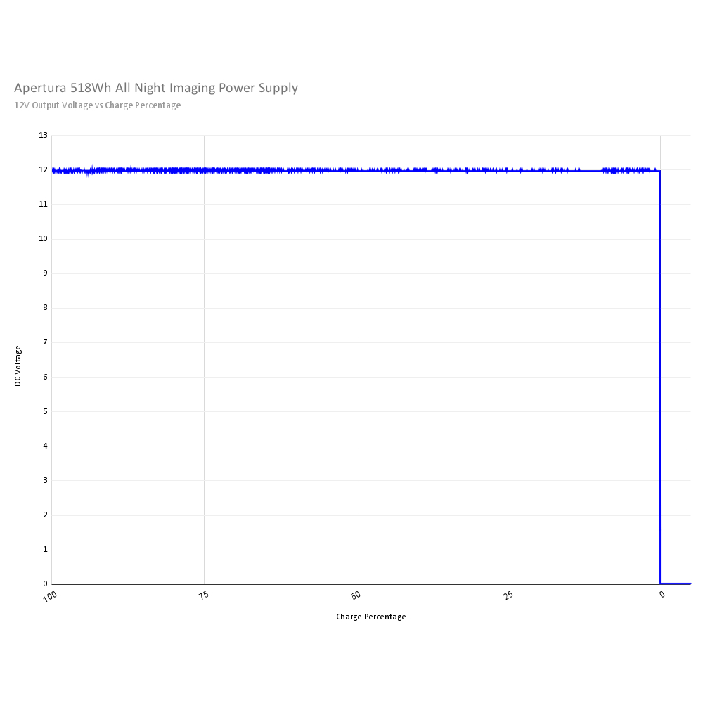 {{Graph of voltage output vs battery percentage.}}