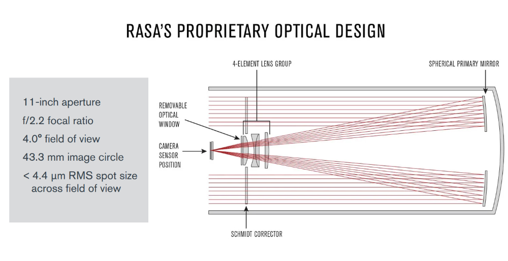 RASA 11 diagram