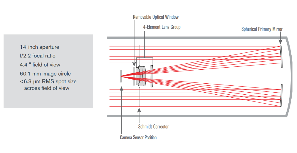 RASA diagram