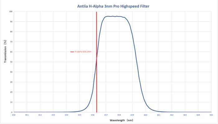 Telescope-Accessories-Antlia H-Alpha 3nm Pro Highspeed Filter – 36 mm Unmounted 3 Telescope-Accessories-Antlia H-Alpha 3nm Pro Highspeed Filter - 36 mm Unmounted - Image 3