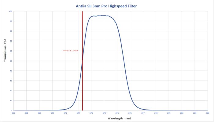 Telescope-Accessories-Antlia SII 3nm Pro Highspeed Filter – 2″ Mounted 3 Telescope-Accessories-Antlia SII 3nm Pro Highspeed Filter - 2" Mounted - Image 3