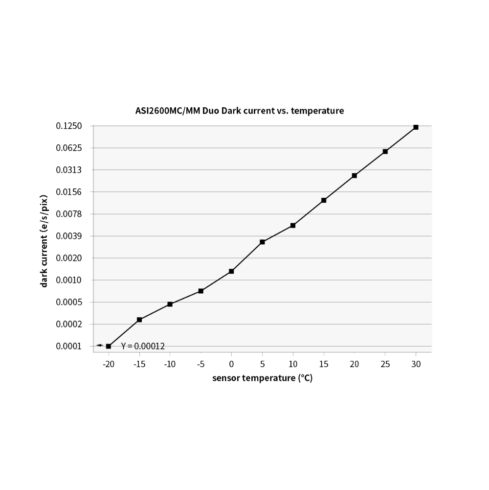 {{ASI2600mm/mc duo dark current}}