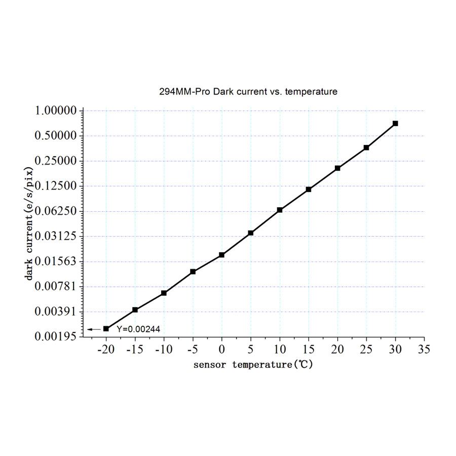 {{ASI294mm dark current}}