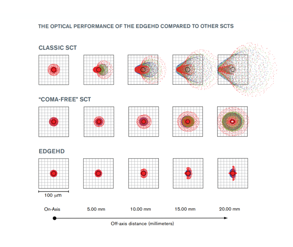 EdgeHD Comparison to Other SCTs diagram