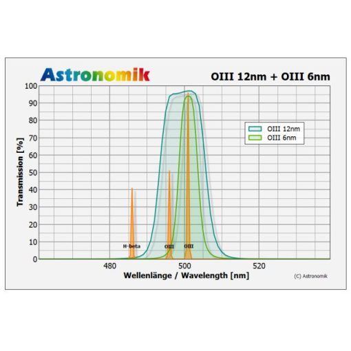 Telescope-Accessories-Astronomik MaxFR OIII 12 nm CCD 2" (M48) Round Mounted Filter - Image 3