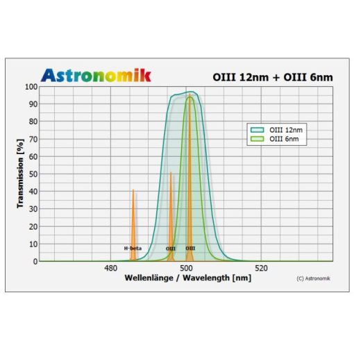 Telescope-Accessories-Astronomik MaxFR OIII 6 nm CCD Round 36 mm Filter - Image 3