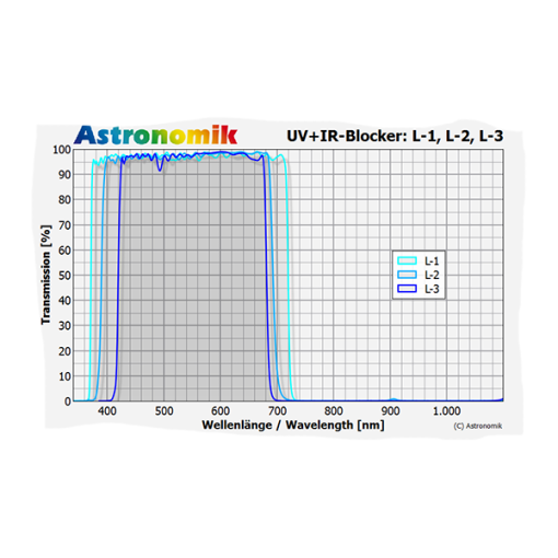 Telescope-Accessories-Astronomik L-3 UV-IR Blocking Filter - 50 mm Square - Image 3