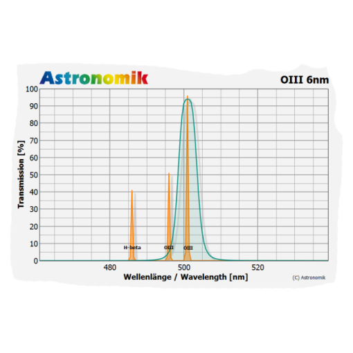 Telescope-Accessories-Astronomik OIII 6 nm CCD Filter - 36 mm Round - Image 3