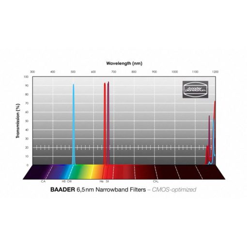 Telescope-Accessories-Baader 6.5nm Narrowband 1.25" CMOS Optimized Filter Set - Ha, OIII, SII - Image 3